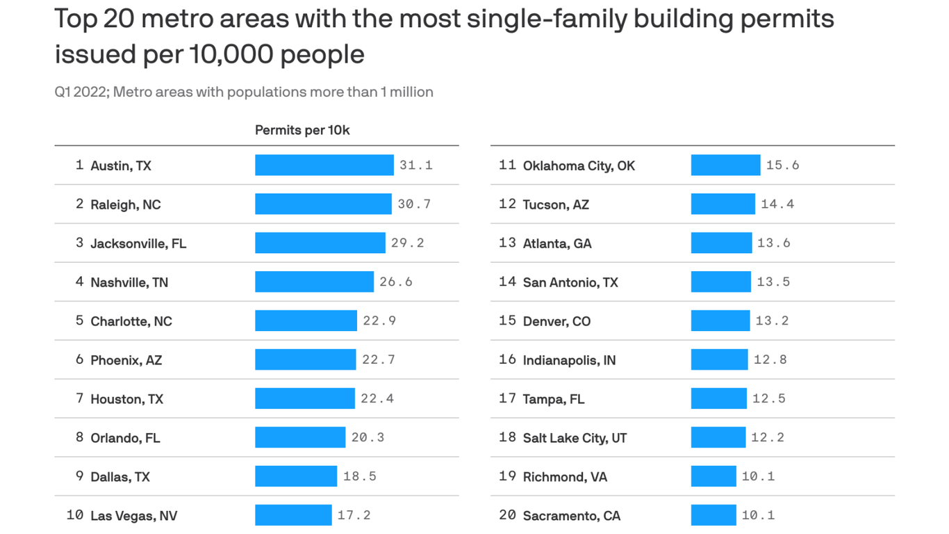 Phoenix needs more houses and apartments to keep up with demand - Axios ...