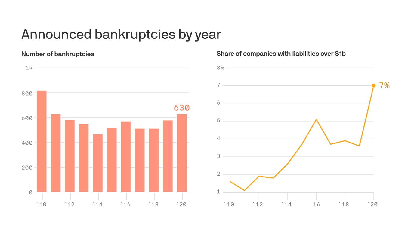 Bankruptcy filings hit decadehigh last year