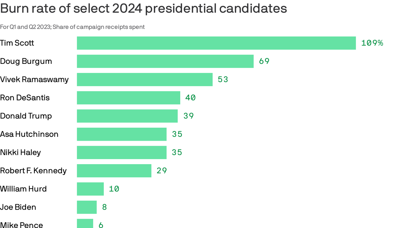 2024 Presidential Candidates Are Burning Cash Fast   1691360912290 