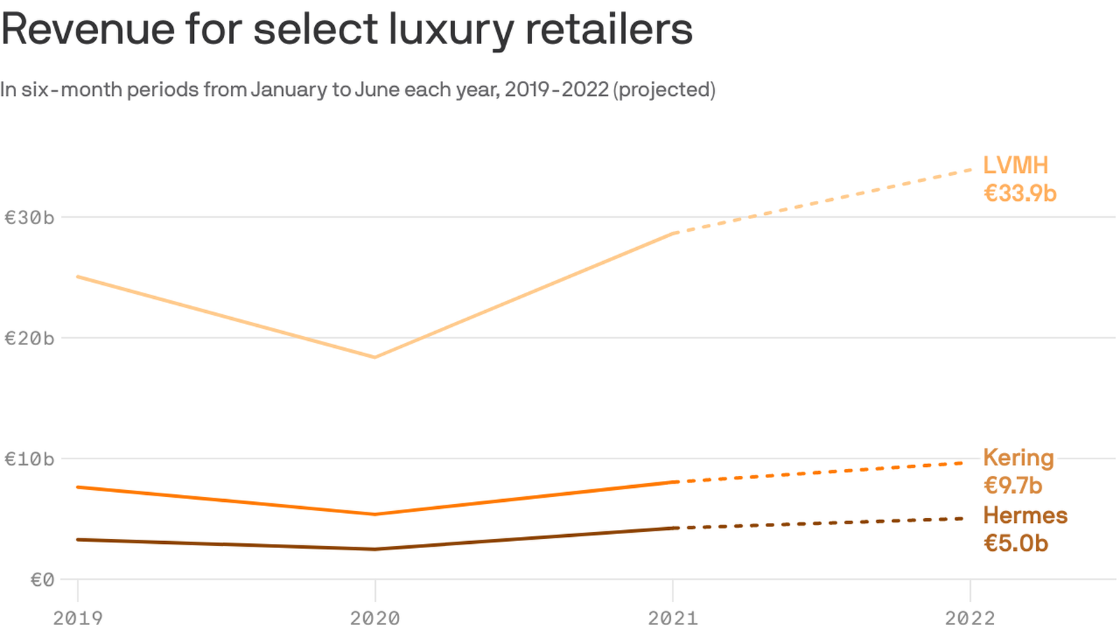 Luxury takes off: analysts raise LVMH and Kering's target prices -  LaConceria
