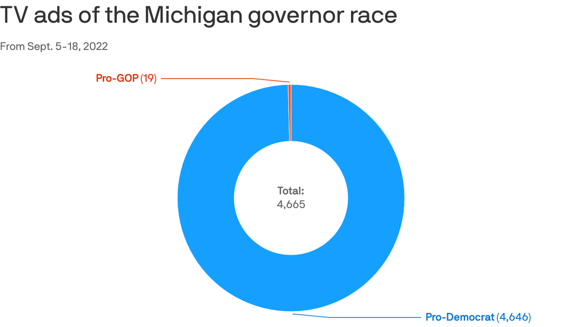 Graph showing tv ads for Michigan's governor's race
