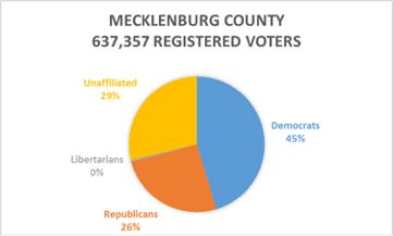 mecklenburg-county-registered-voters