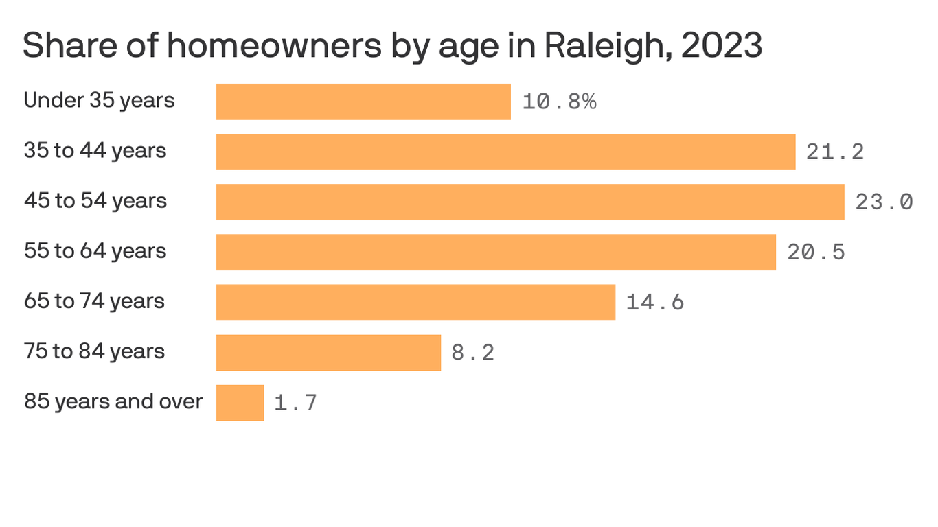 Raleigh homebuyers have gotten older over the past decade - Axios Raleigh