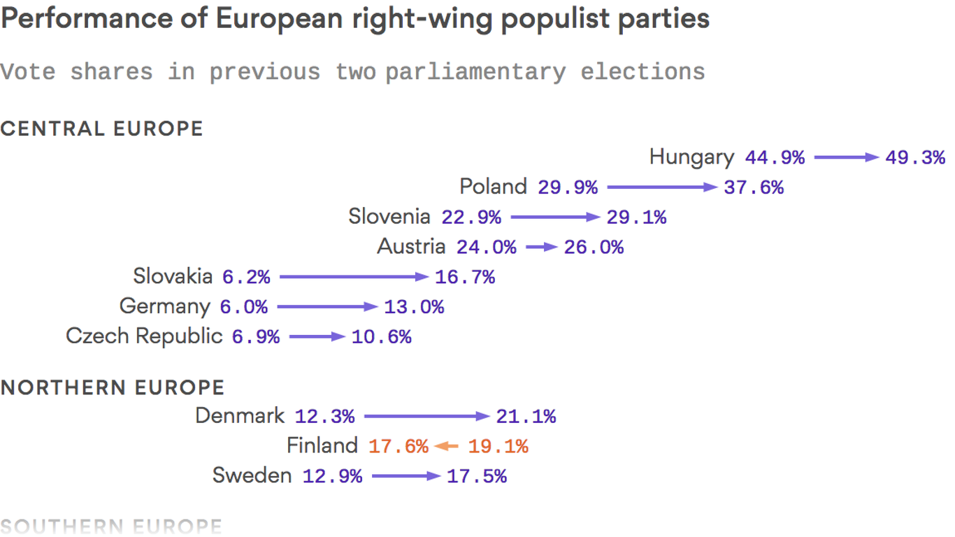 Europe S Right Wing Populists Are Driven By More Than Immigration