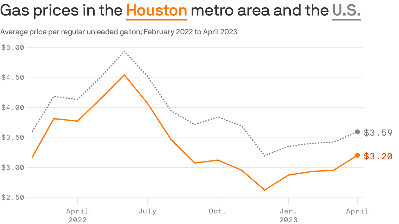 Gas prices projected to continue to increase after OPEC cuts - Axios ...