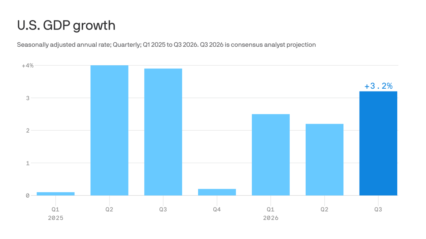 Strong Q3 GDP reading on tap
