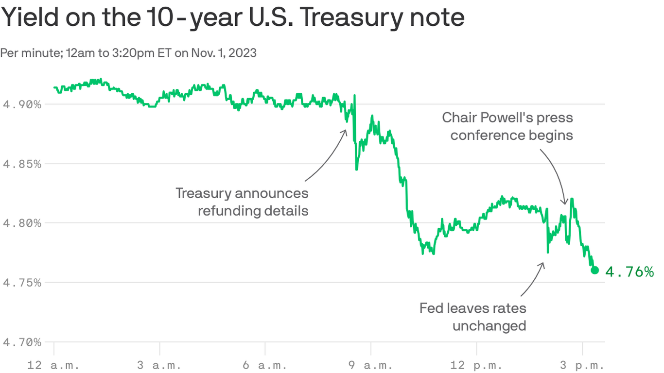 Stock Market Today: Treasury Yields Retreat, Stocks Climb on Fed Official’s Rate Comments