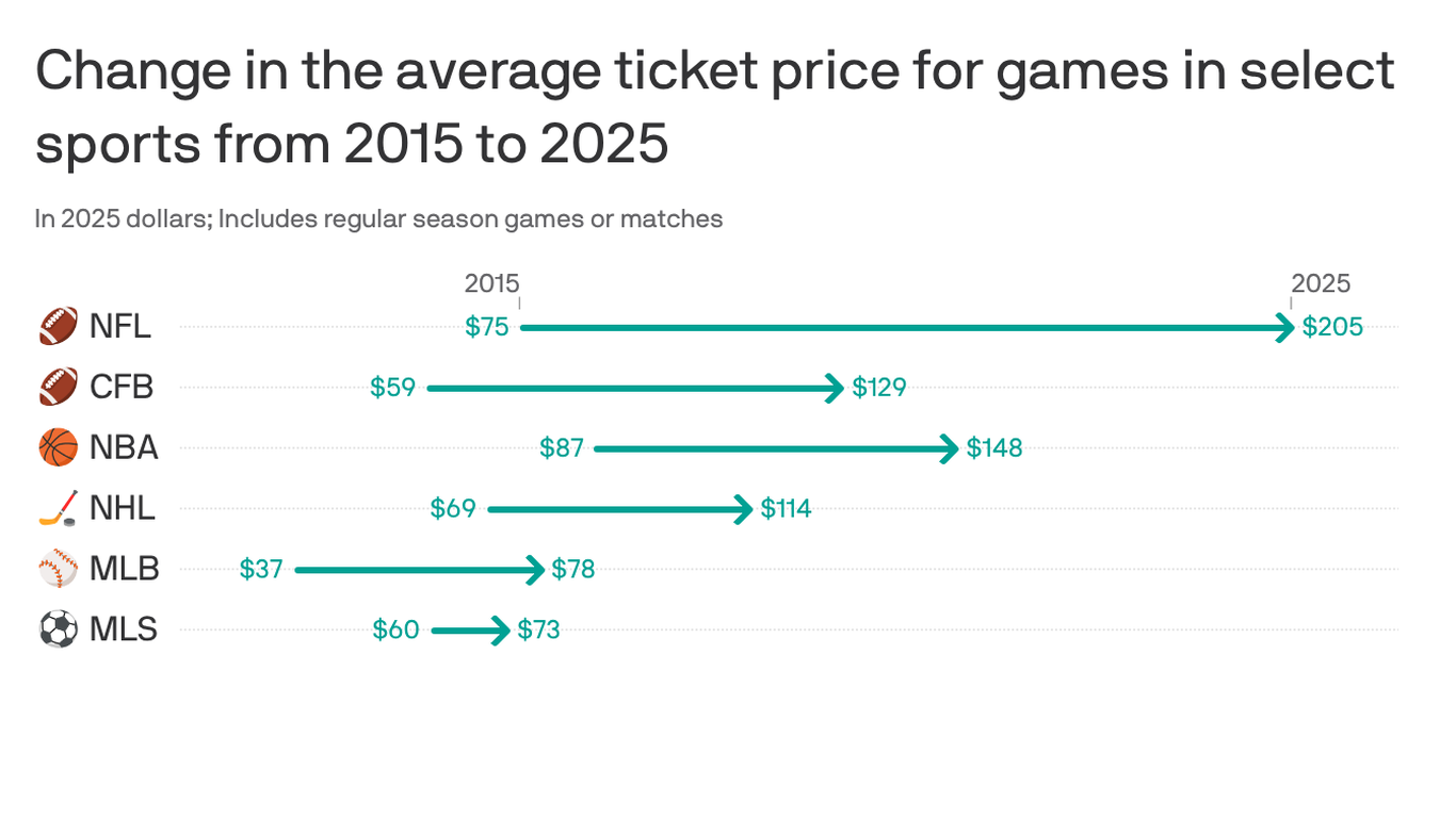 Sports ticket prices in Indianapolis and nationwide are soaring
