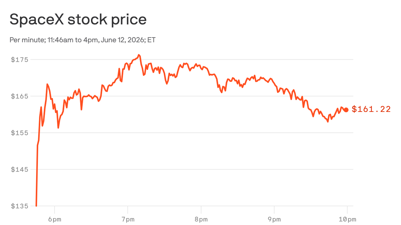 SpaceX shoots 19% higher in first day of trading