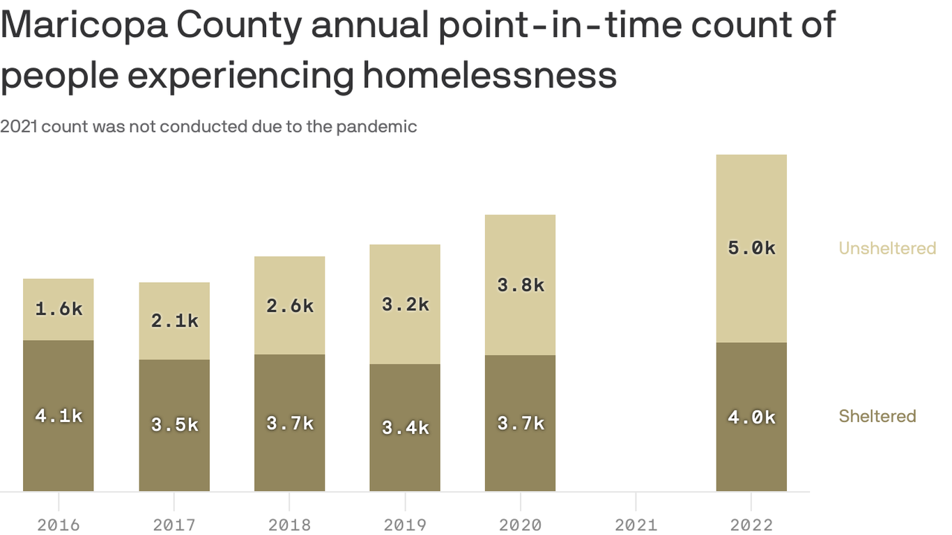 “This is a crisis”: Arizona sees 20% jump in homelessness