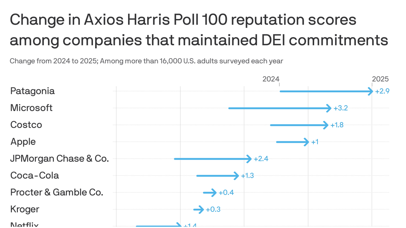 Companies that kept DEI commitments saw higher reputation scores in 2025