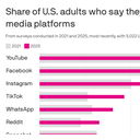 Social media users flee X, flock to TikTok and Reddit
