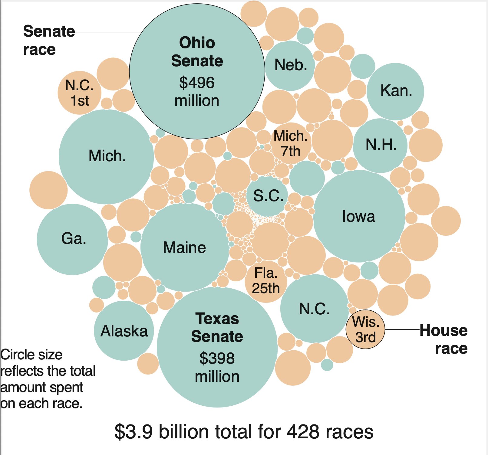 Green and orange bubbles show relative ad spending in Senate, House races