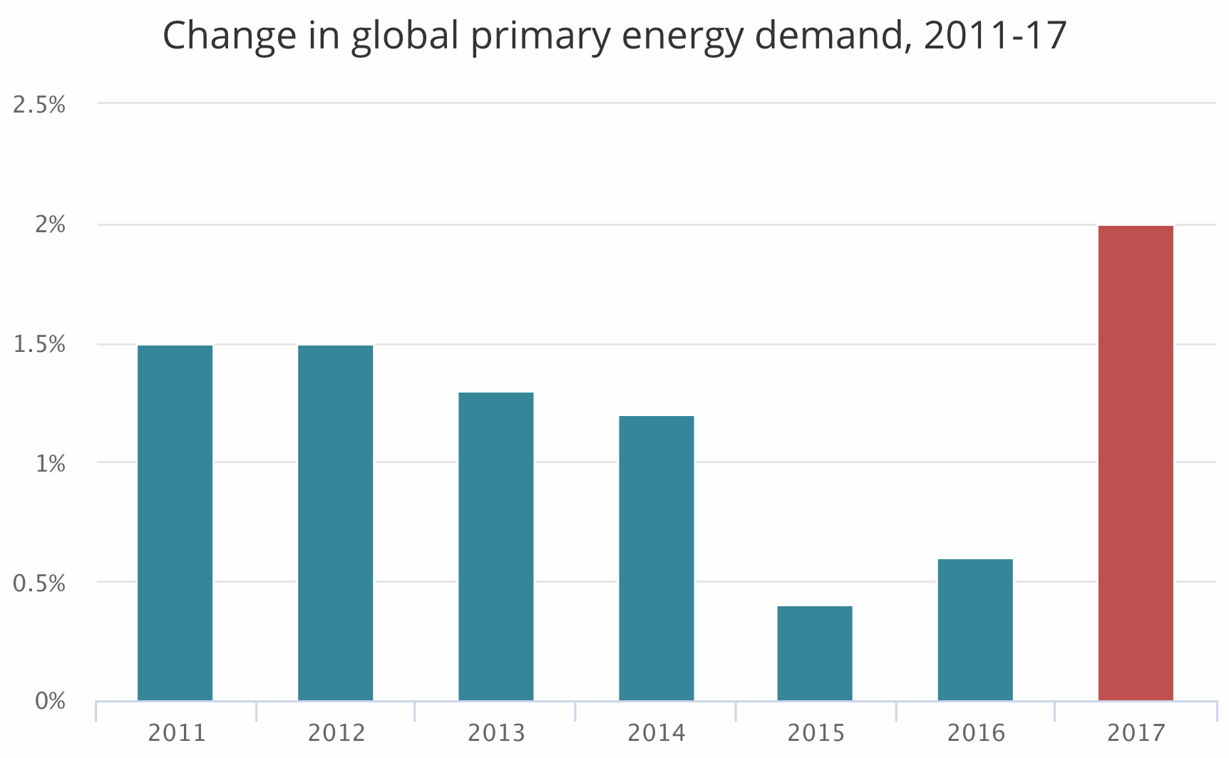 Chart showing global energy demand growth