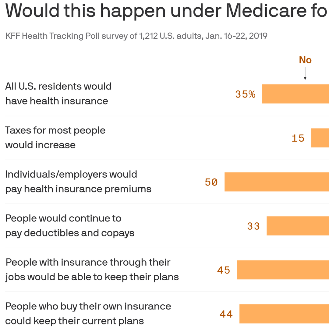 Even supporters may not understand Medicare for All