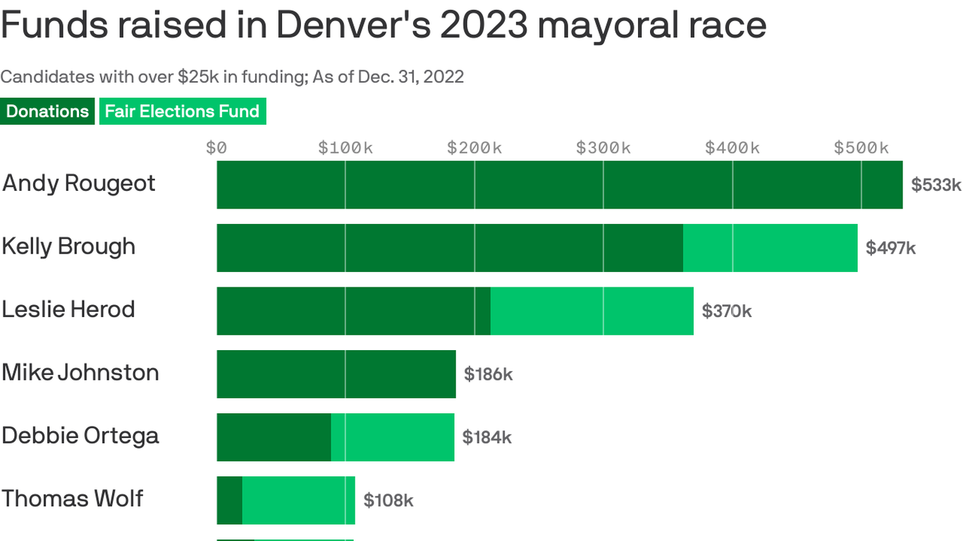 Top candidates for Denver mayor emerge in new fundraising reports