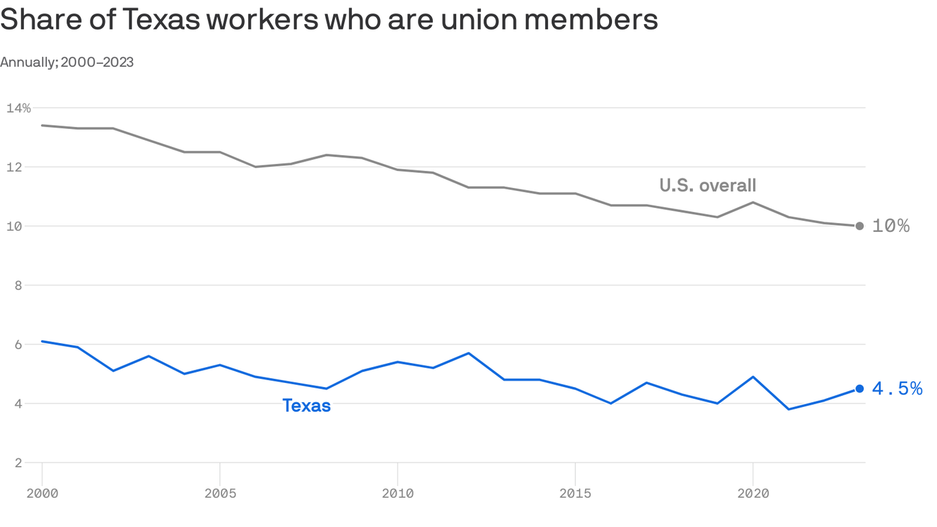 Unions in Texas see growth in memberships, rest of U.S. declines