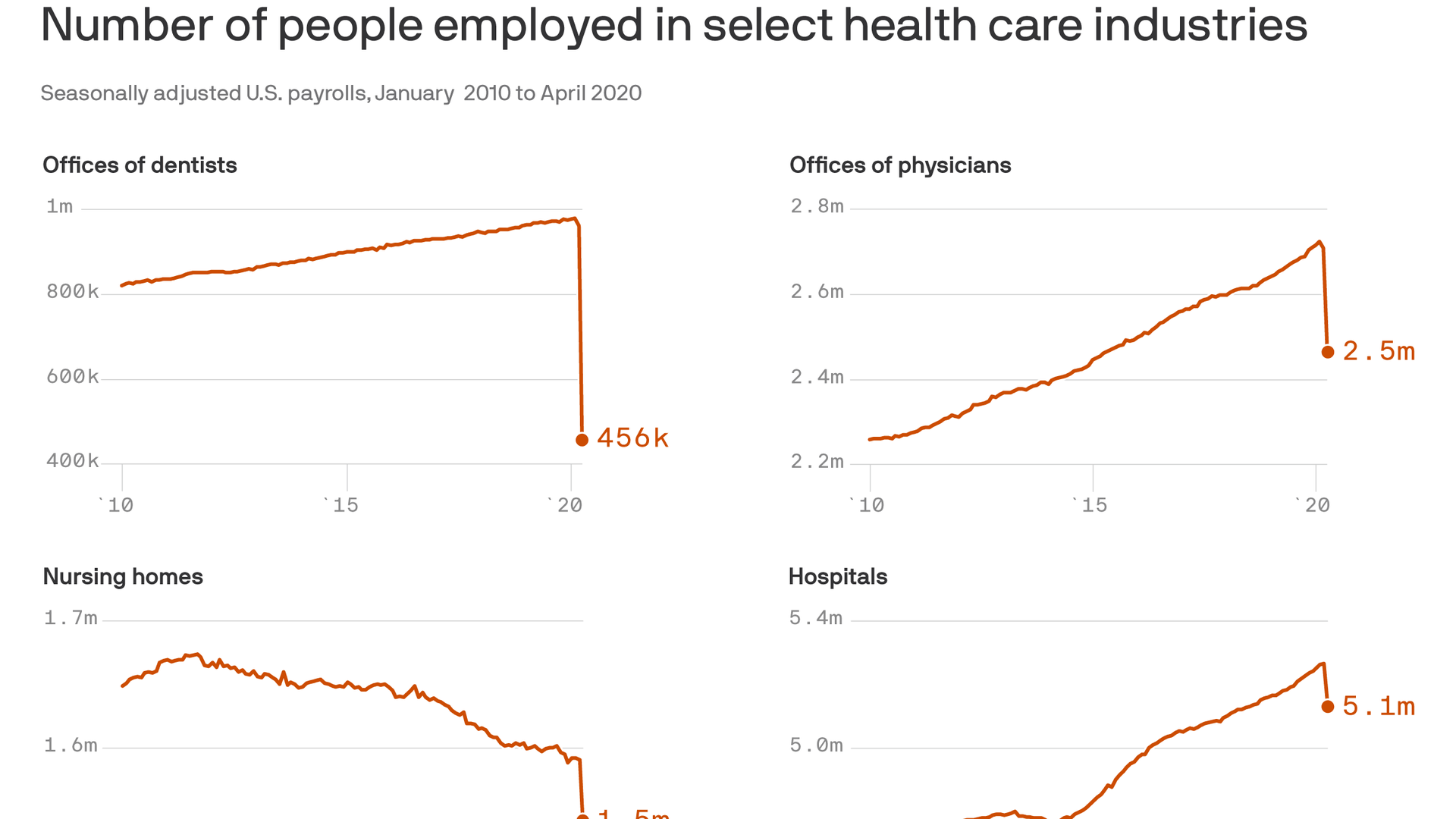 Unemployment rate soars to 14.7% in April - Axios