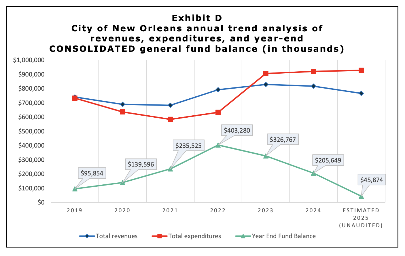 Line chart showing City of New Orleans 2019-2025 trends: revenues in blue diamonds, expenditures in red squares rising above revenues in 2023, and green triangle year-end fund balance peaking 2022.