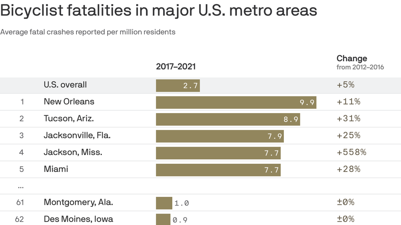 These cities have the most bicycle deaths per capita