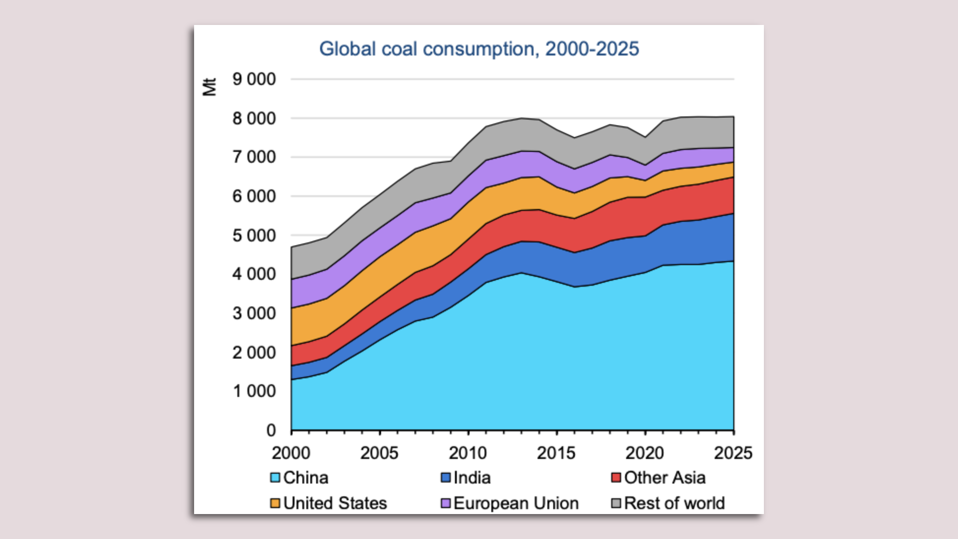Chart showing global coal consumption 