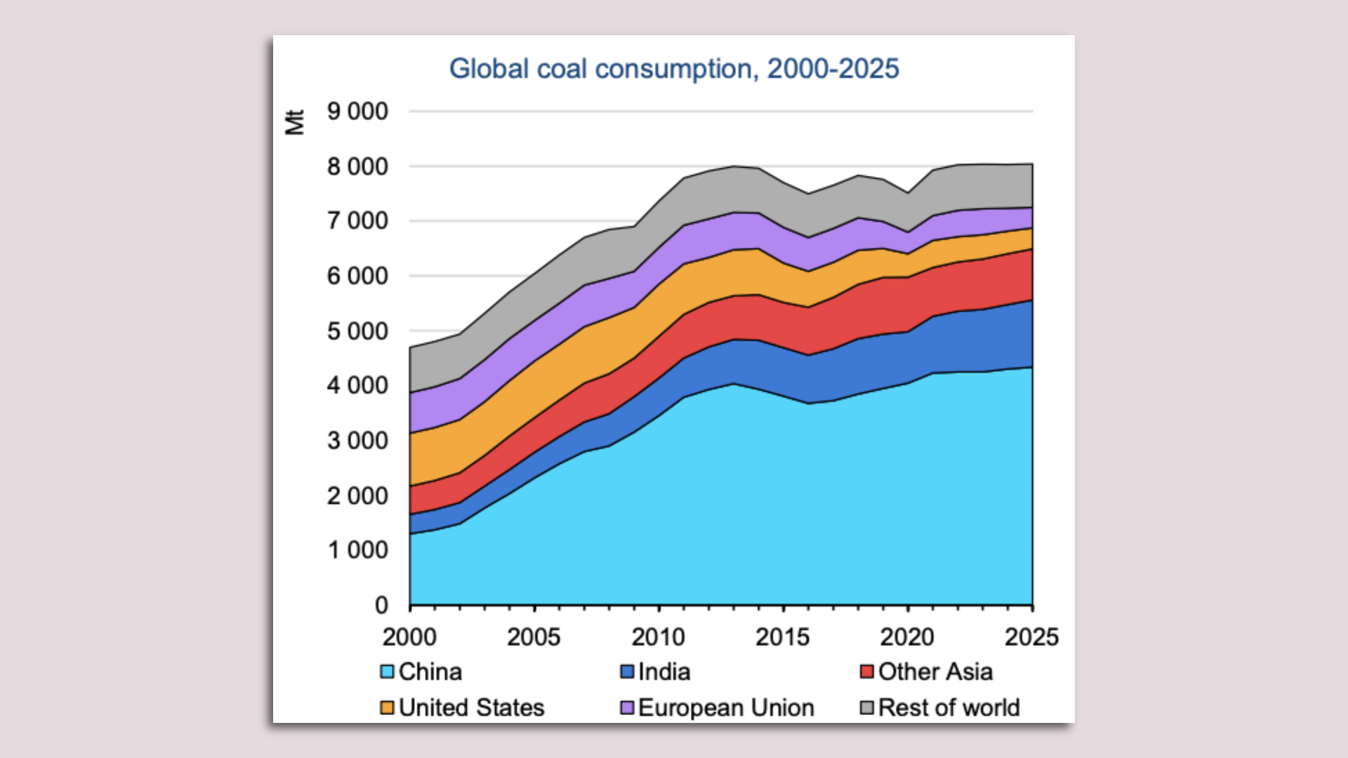Chart showing global coal consumption