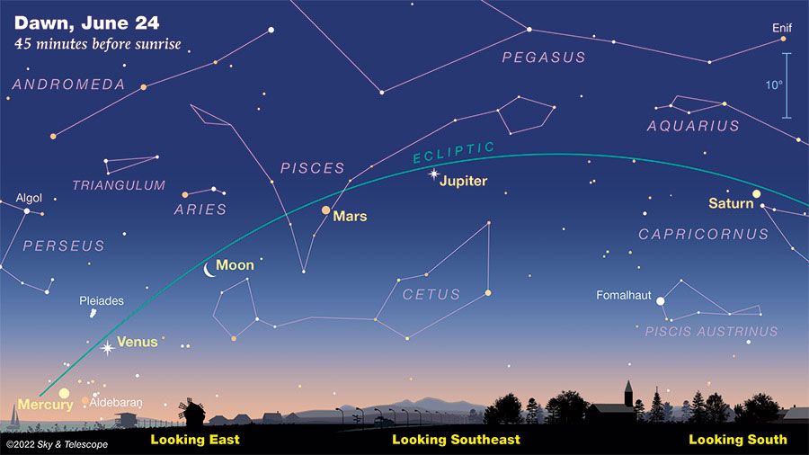 At dawn on June 24th, the crescent Moon joins the planetary lineup.