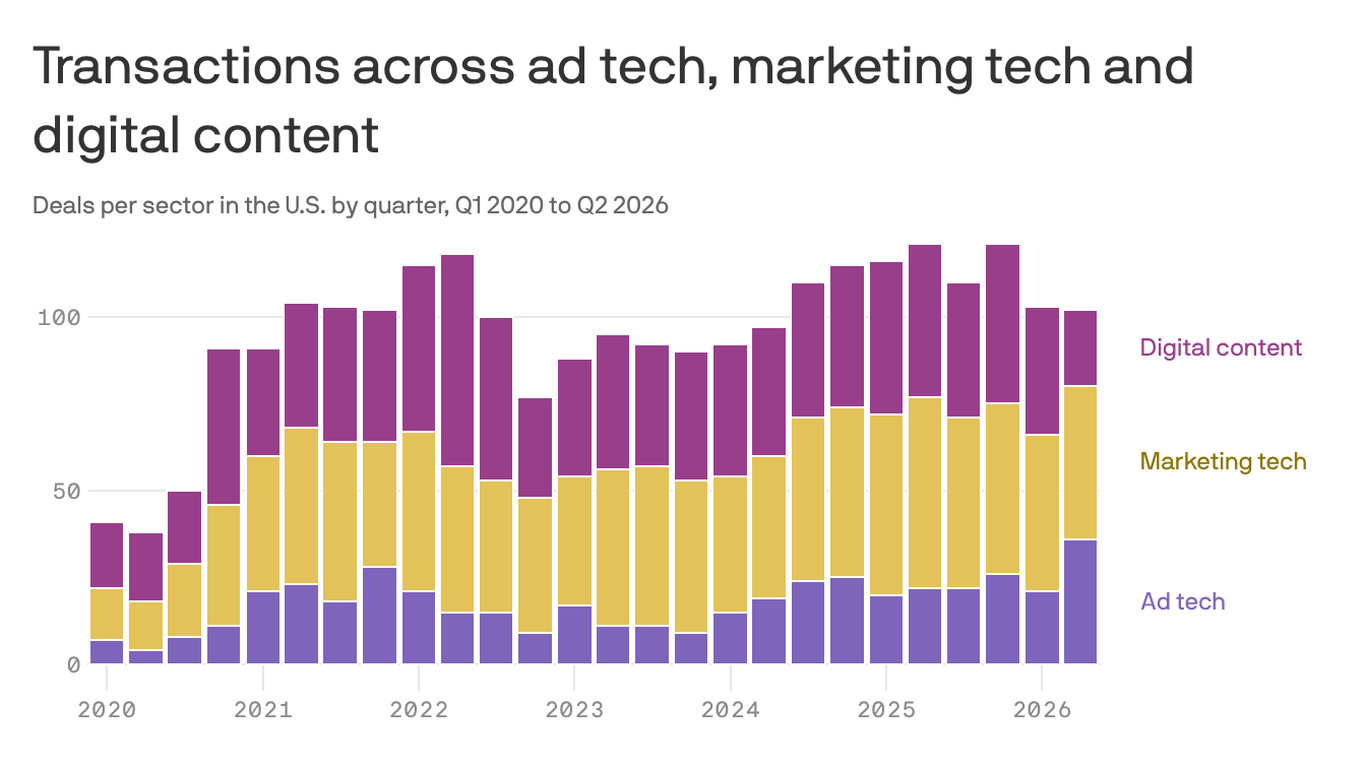 Buyers are circling ad tech again