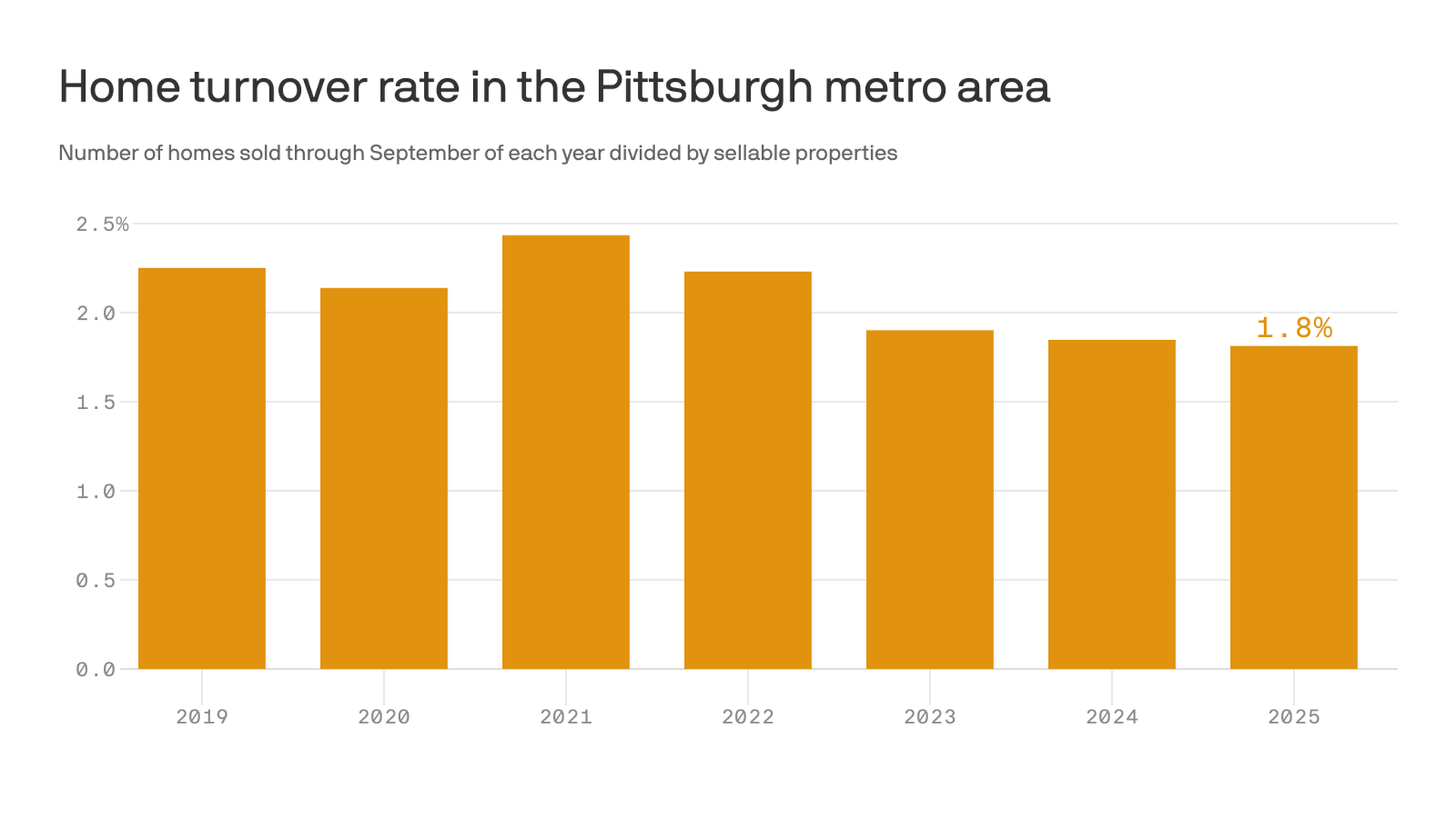 Bar chart showing home turnover rates in Pittsburgh metro area from 2019 to 2025, with rates around 2% and a slight decline to 1.8% in 2025, bars in orange.