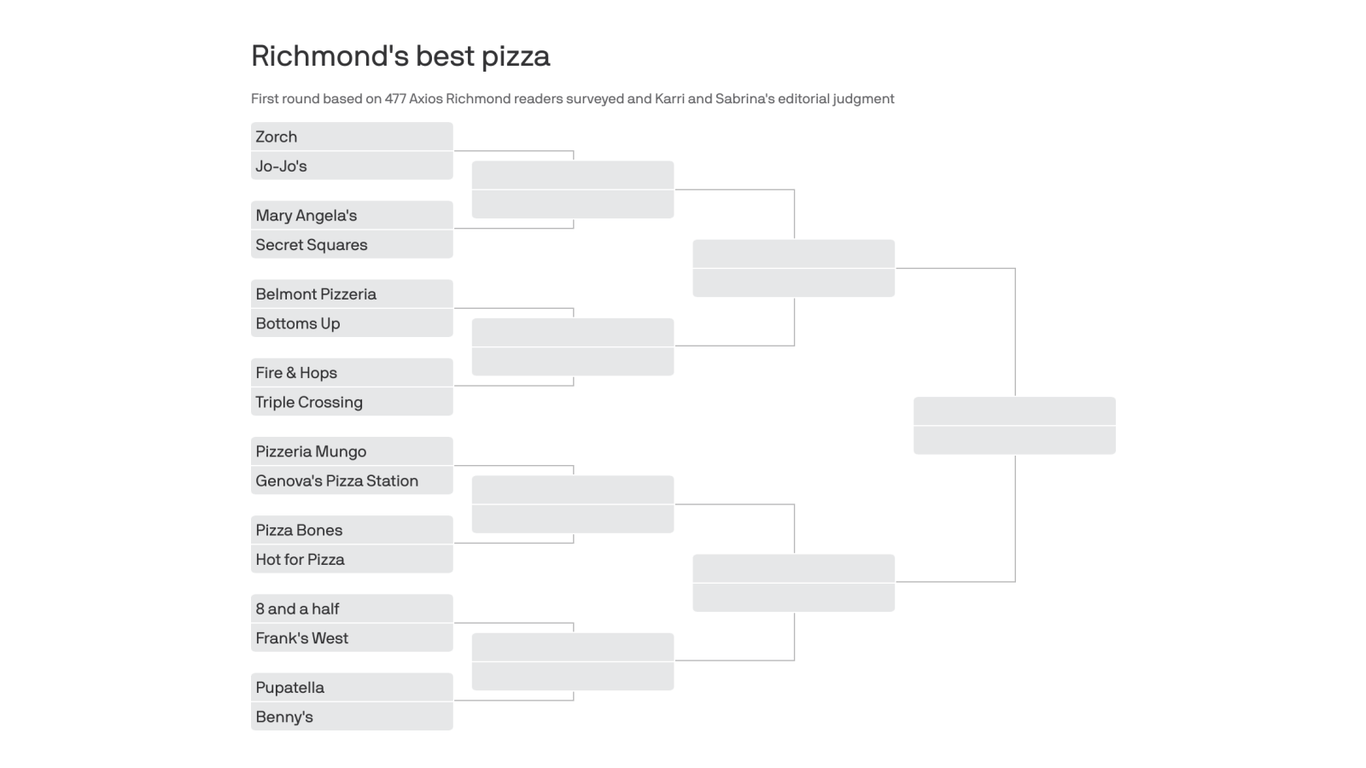Vote for Richmond's best pizza