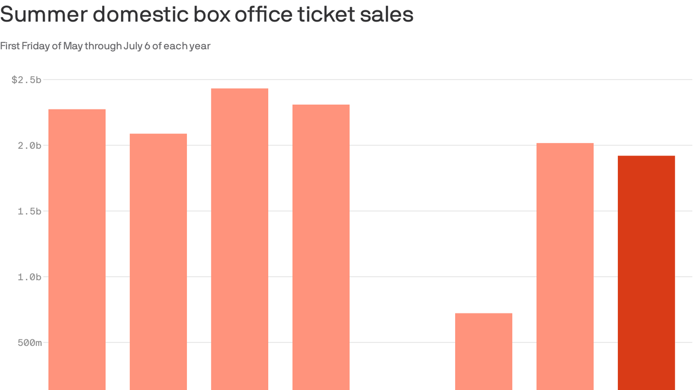 Summer box office struggles imperil theaters' postCovid recovery
