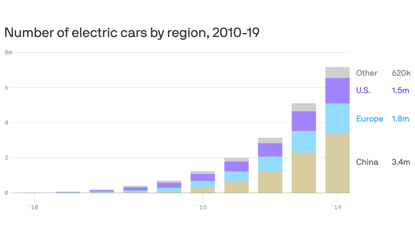 Global electric vehicle sales topped 2 million in 2019