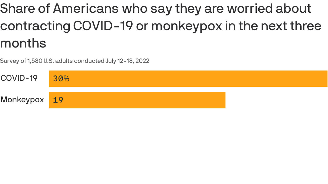 Monkeypox virus: one in five fear contracting the infection as cases rise