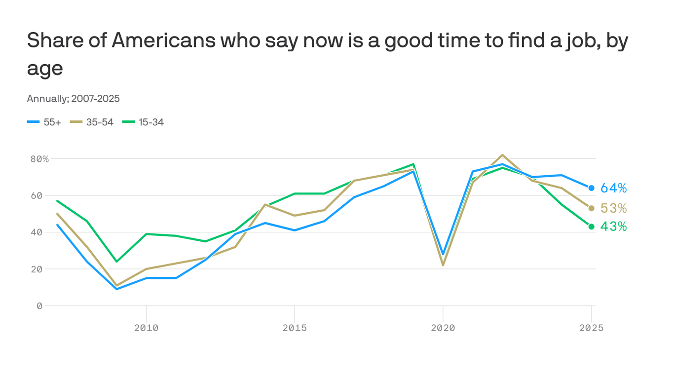 America's job market optimism gap is the worst in the world