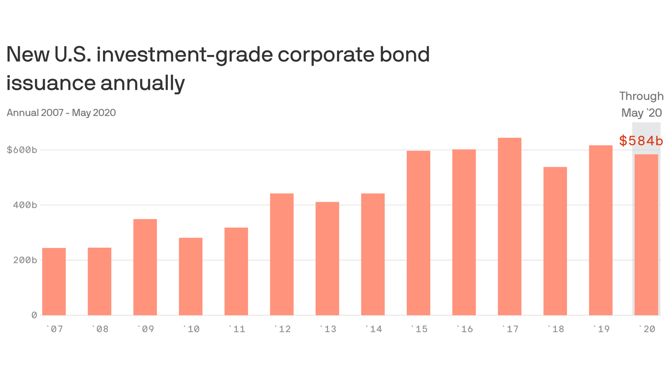 Investment grade bond issuance has doubled 2019's pace