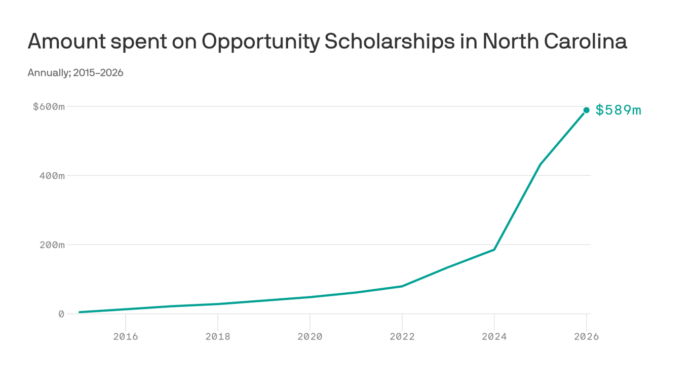 Chart: Spending on Opportunity Scholarships in North Carolina has risen ...