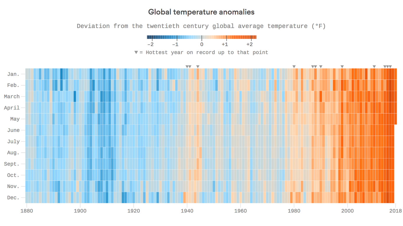 Visualizing global warming month by month for 137 years