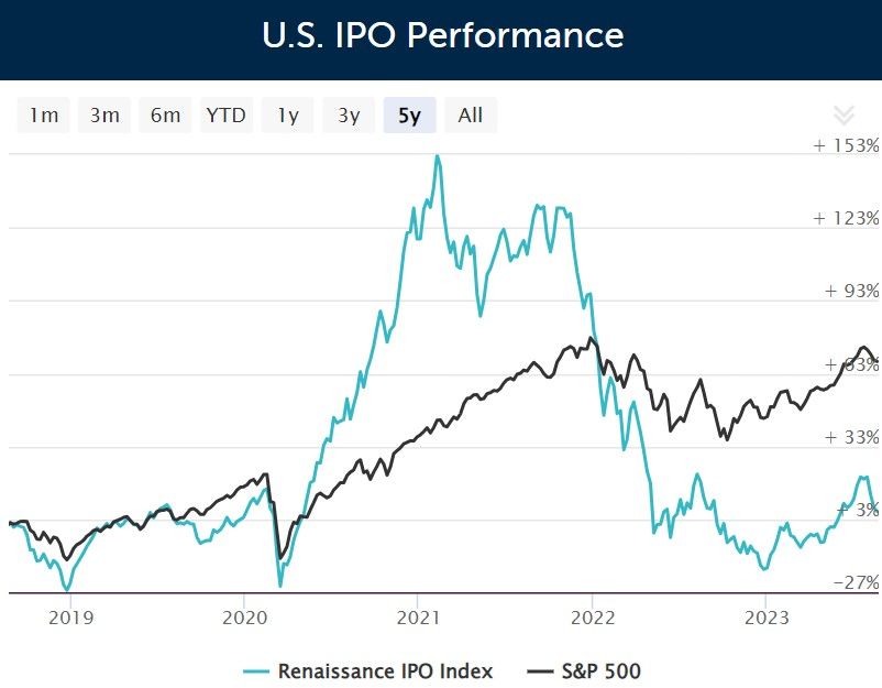 IPO performance chart