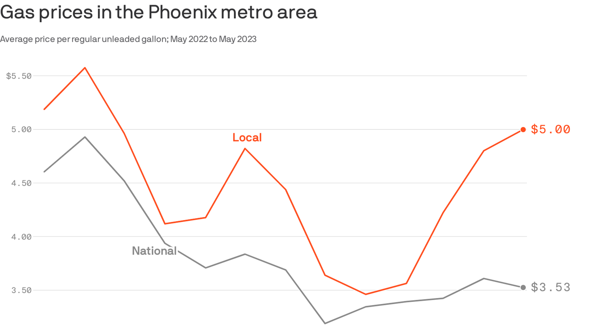 A line graph showing average gas prices in Phoenix and U.S. Phoenix's price is $5 in May.