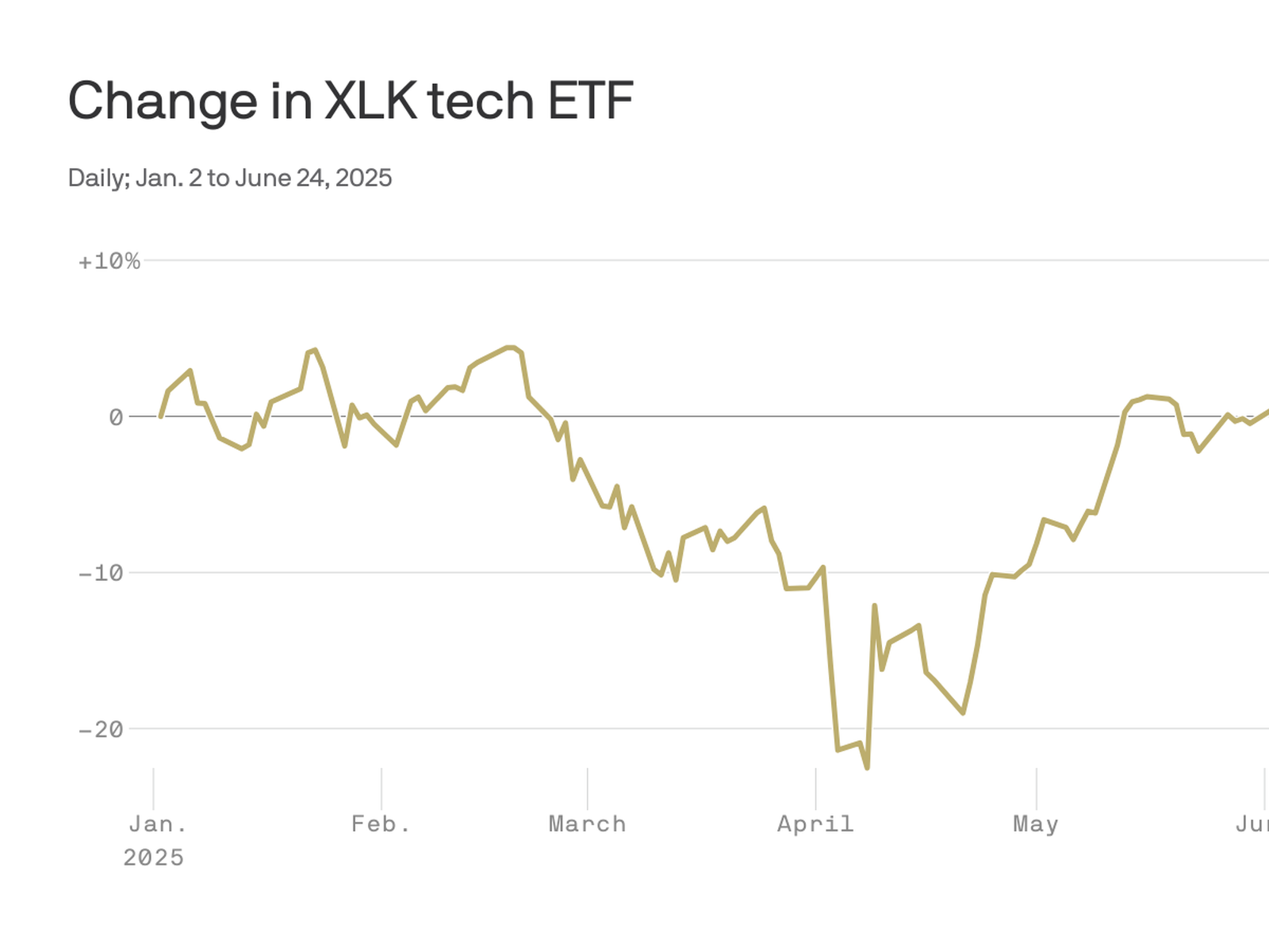 Tech leads stocks to records just weeks after bear market scare