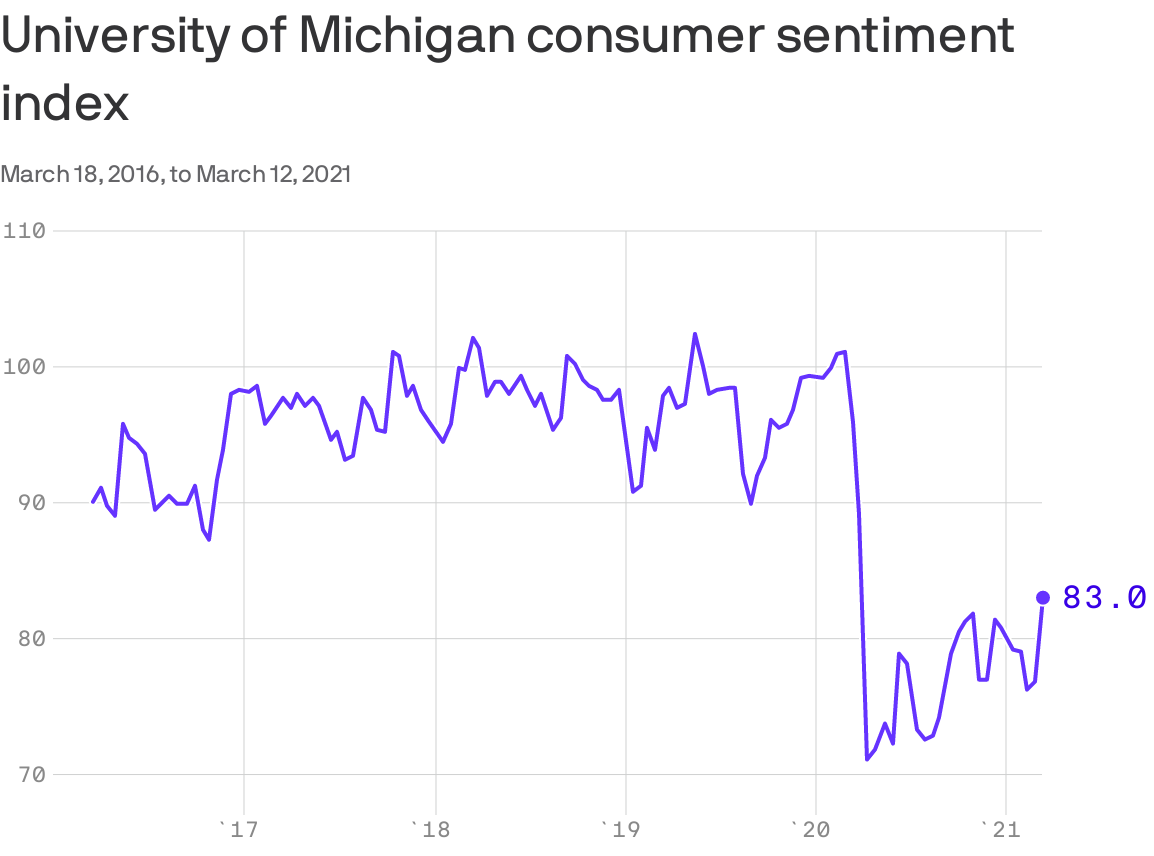 A chart indexing consumer sentiment.