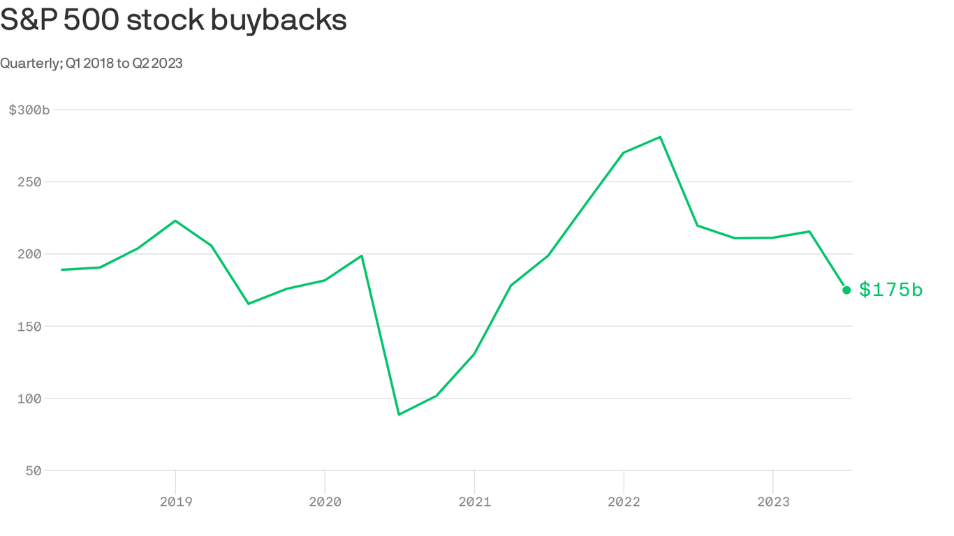 How the Fed's rate hikes sent stock buybacks plummeting