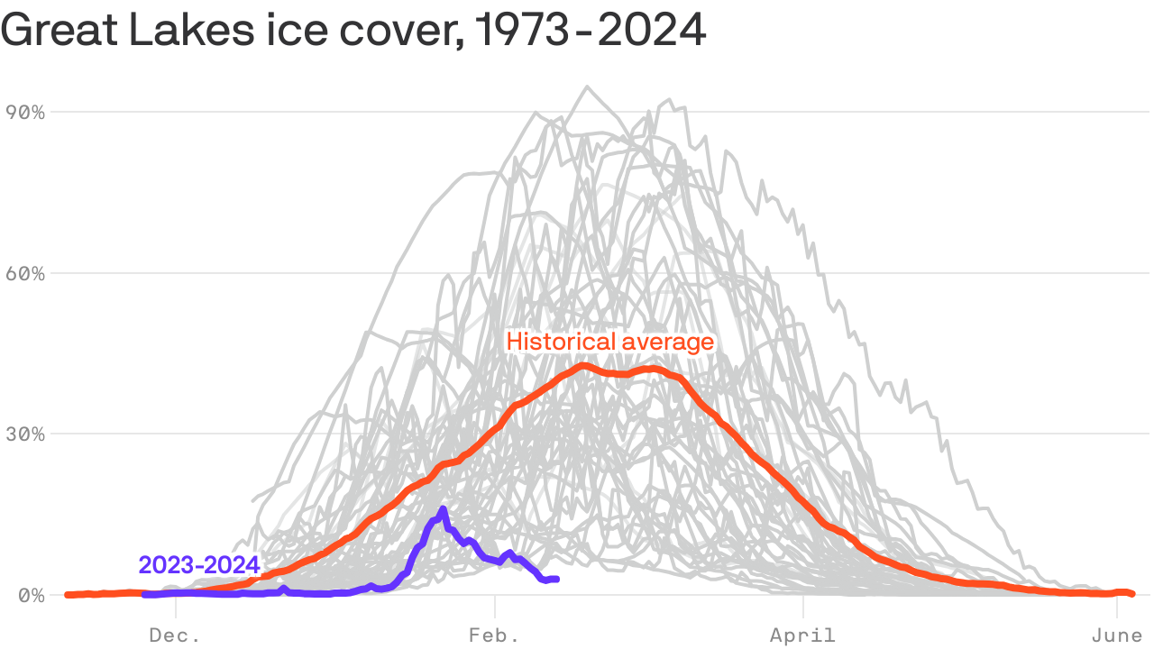 Experts report record low Great Lakes ice coverage