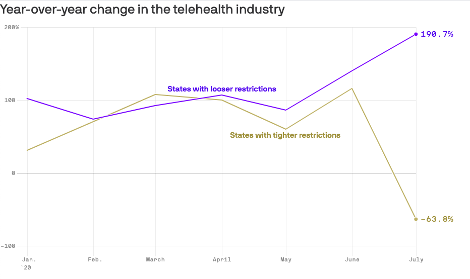 Data graphic showing the year-over-year change in the telehealth industry.