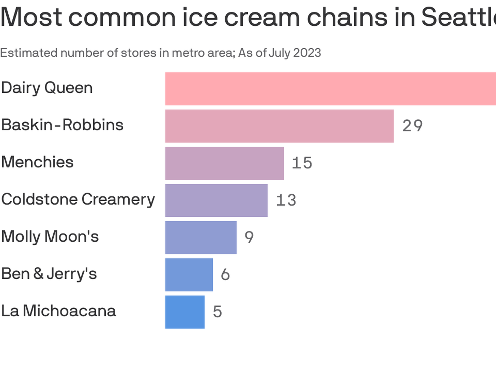 19 Popular Ice Cream Chains, Ranked