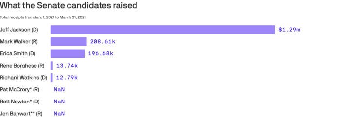chart fundraising us senate 2022 first quarter
