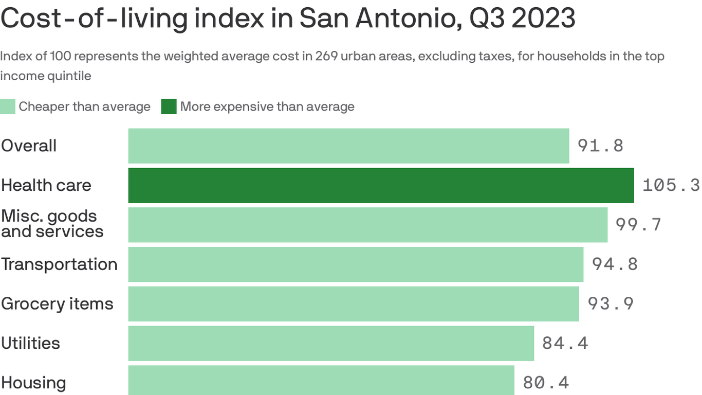 san-antonio-has-a-cheaper-cost-of-living-than-average-for-housing