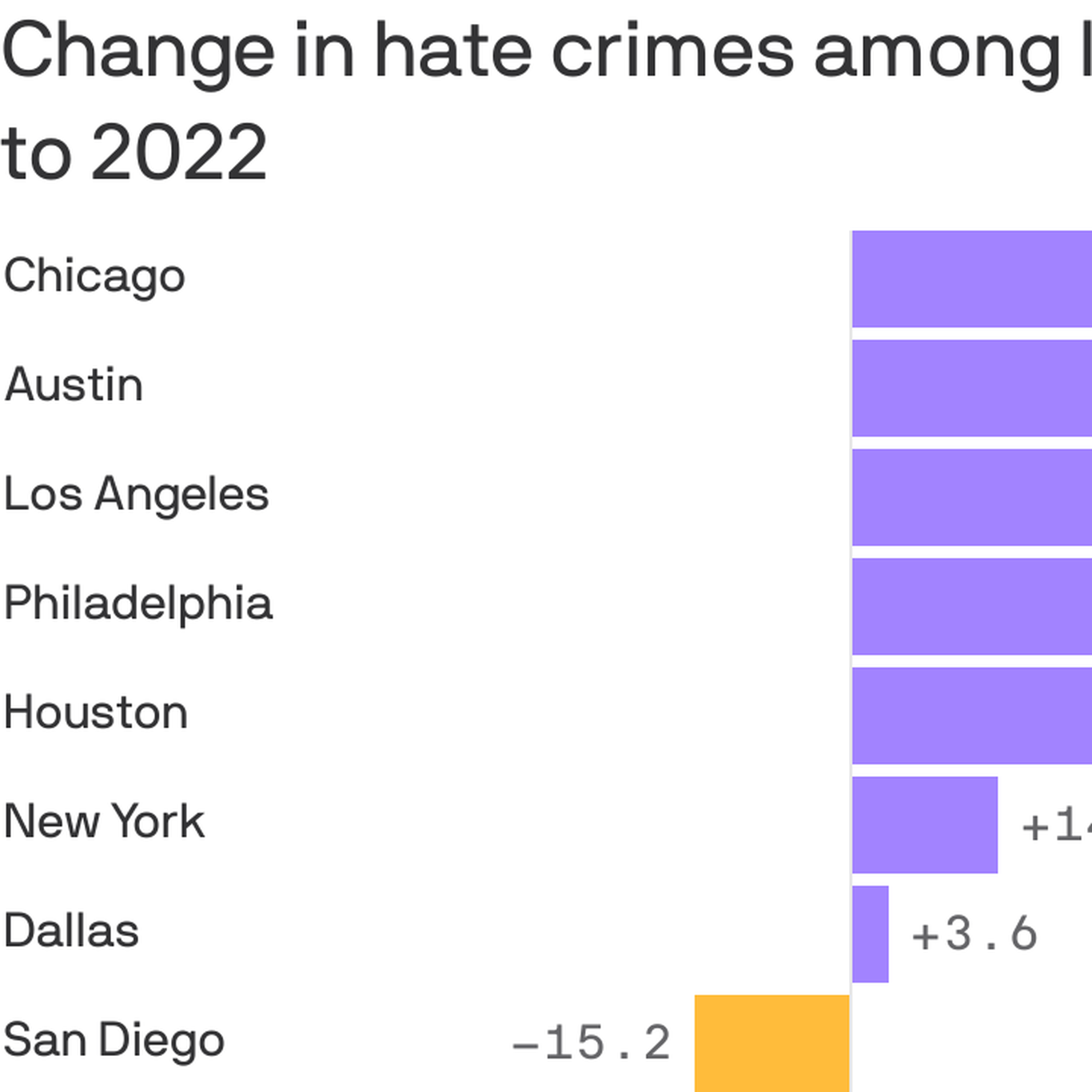 Houston hate crimes rise - Axios Houston