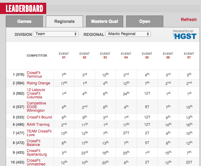 Crossfit Atlantic Regionals leaderboard 2015