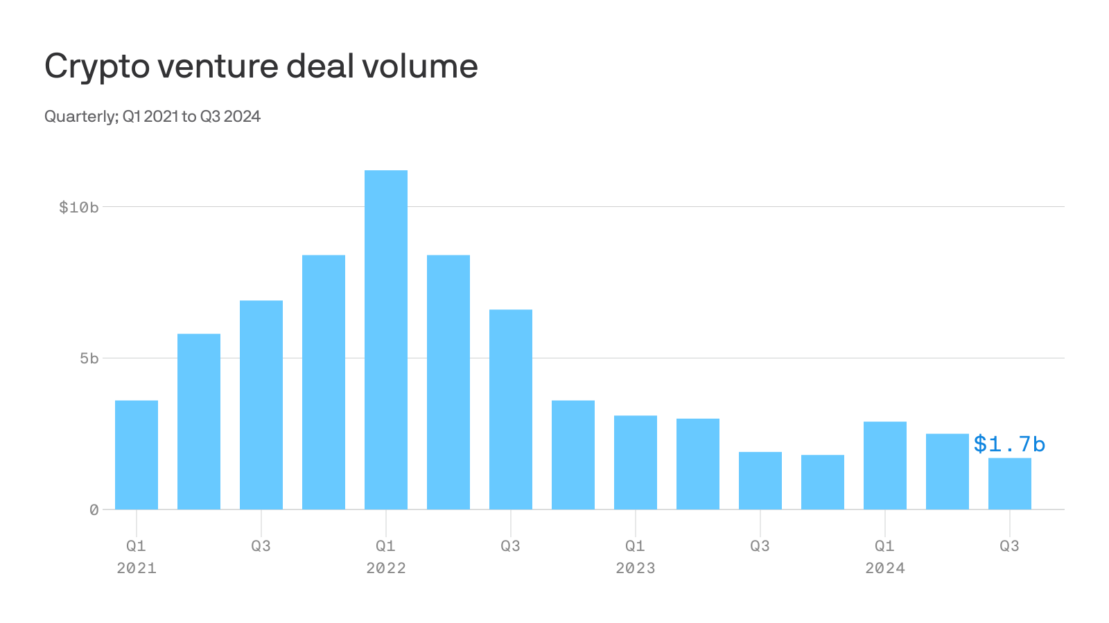 Crypto venture funding declines in Q3 2024